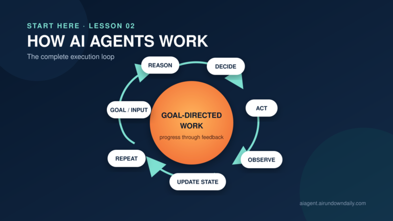 Circular AI agent execution loop connecting Goal, Reason, Decide, Act, Observe, Update State, and Repeat around a goal-directed agent.