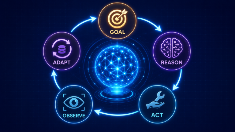 AI agent loop showing goal, reasoning, action, observation, and adaptation around a central intelligent system.