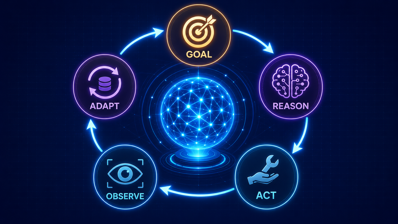 AI agent loop showing goal, reasoning, action, observation, and adaptation around a central intelligent system.
