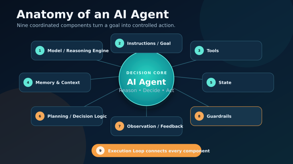 Nine labeled AI agent components arranged around a central agent core: model, instructions, tools, memory, state, planning, observation, guardrails, and execution loop.
