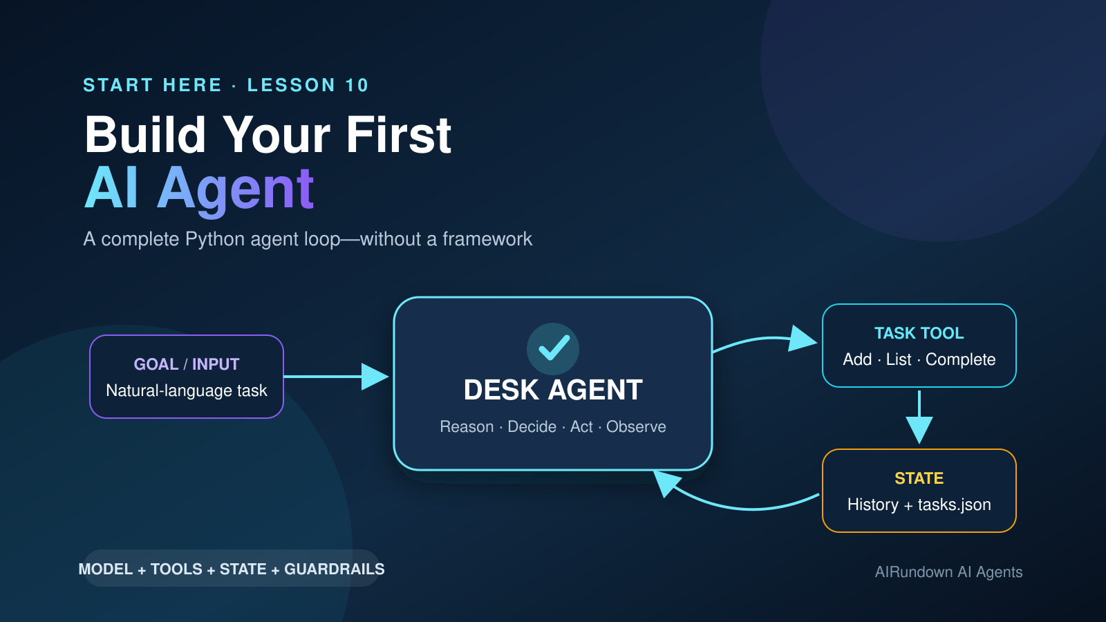 A beginner AI agent architecture with a model, task tool, state store, and a circular execution path.