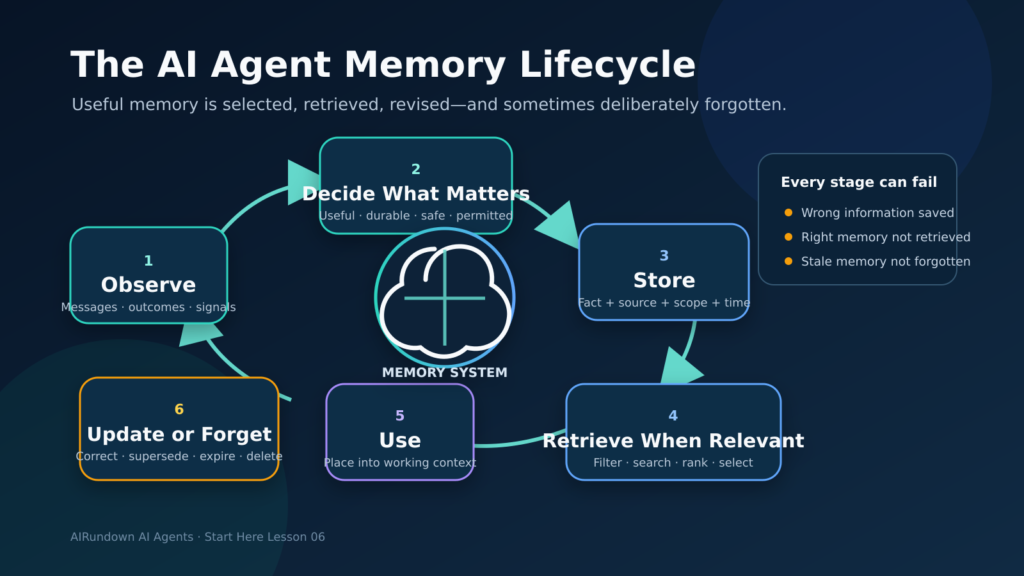AI agent memory lifecycle showing observe, decide what matters, store, retrieve when relevant, use, and update or forget.