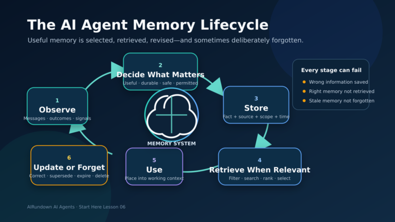 AI agent memory lifecycle showing observe, decide what matters, store, retrieve when relevant, use, and update or forget.