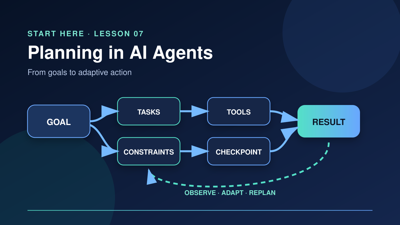 An AI agent converts a goal into connected tasks, uses tools, and adjusts its route after feedback.