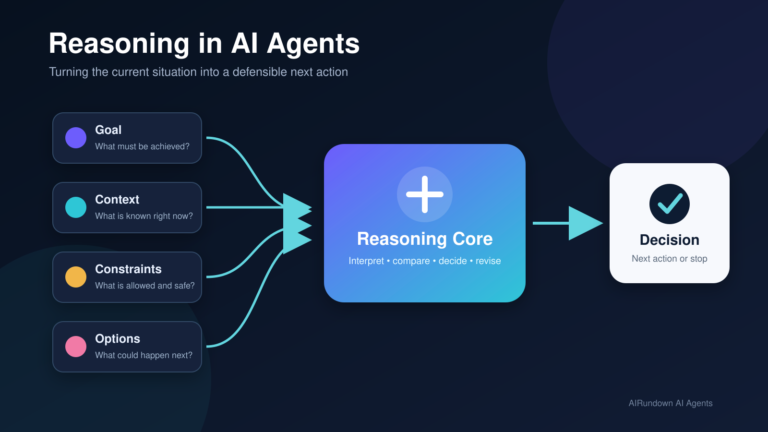 Goal, context, constraints, and options flow into an AI agent reasoning core, which produces a decision and next action.