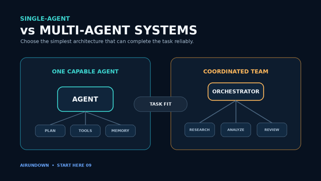 One capable AI agent compared with a coordinated group of specialized AI agents.