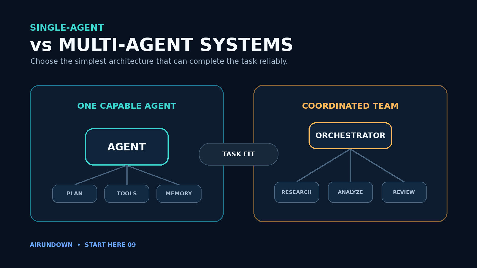 One capable AI agent compared with a coordinated group of specialized AI agents.