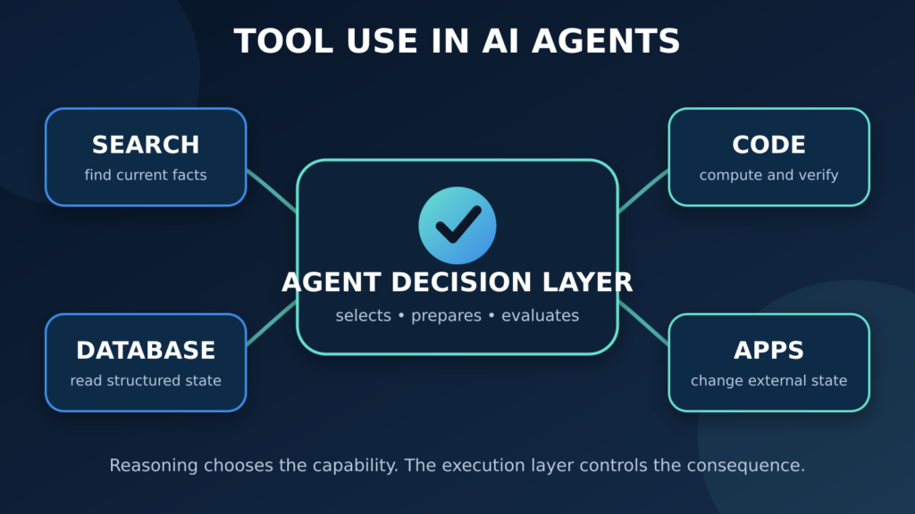 AI agent decision layer connected to search, databases, code execution, and external applications.