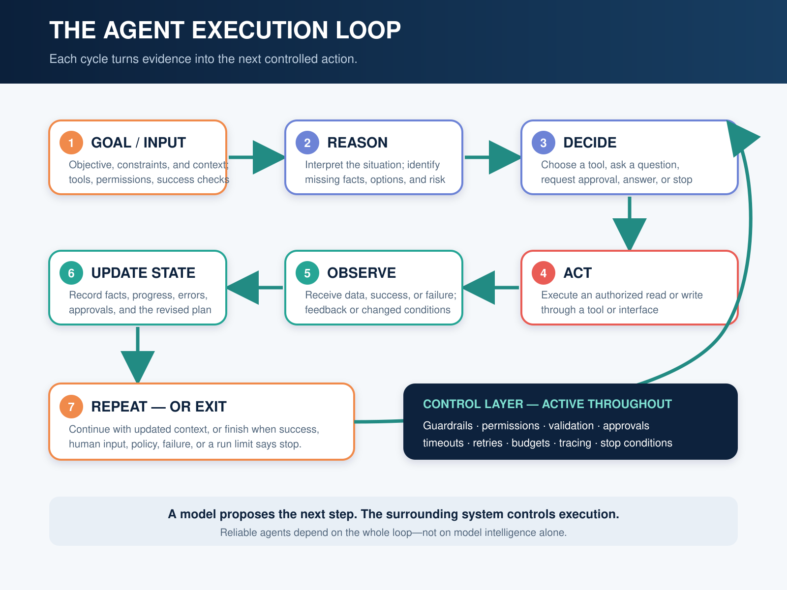 Detailed seven-stage AI agent loop showing Goal and Input, Reason, Decide, Act, Observe, Update State, and Repeat, with guardrails and stop conditions around the loop.