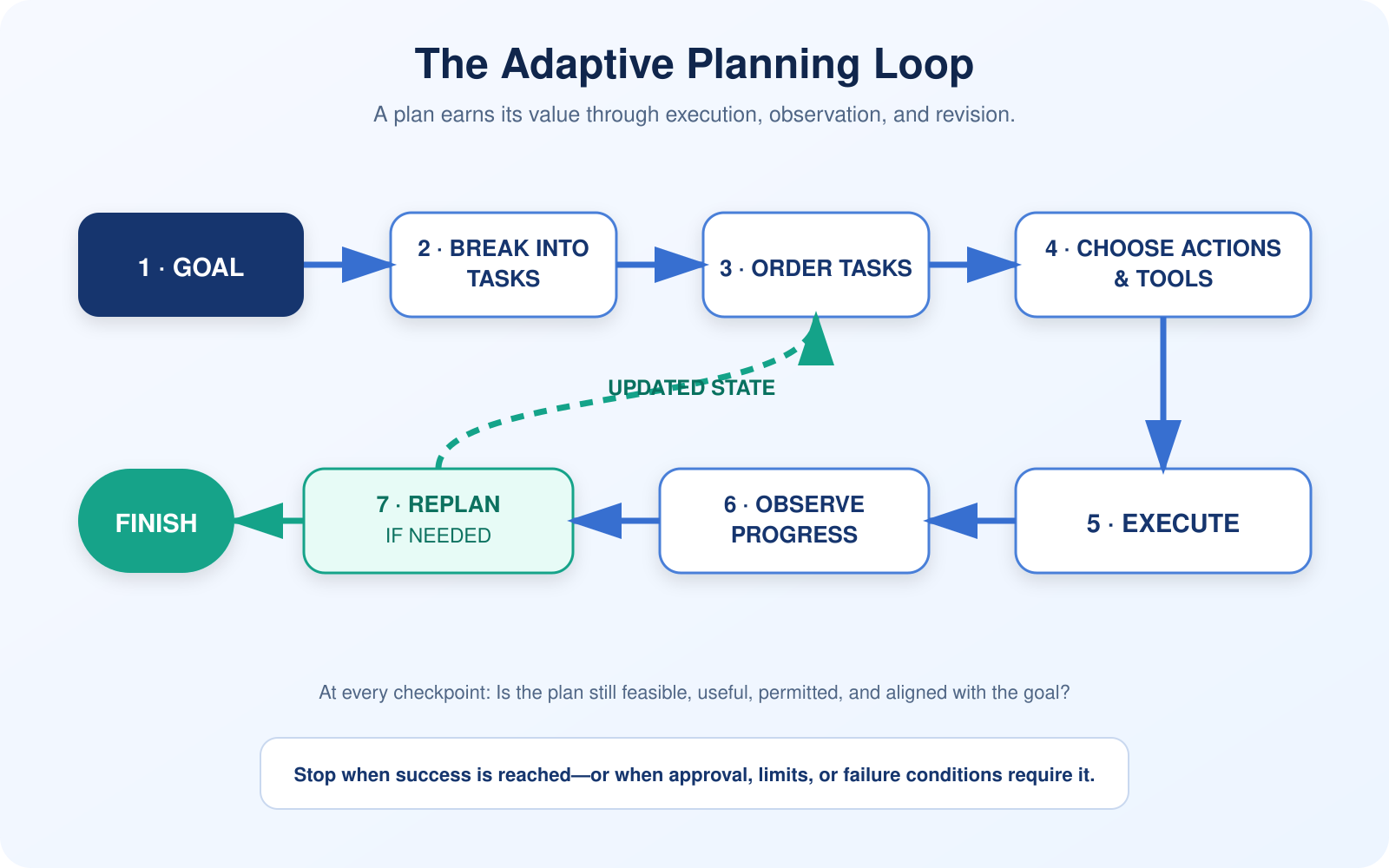 Planning loop from goal to tasks, ordering, tool choice, execution, progress observation, replanning, and finishing.