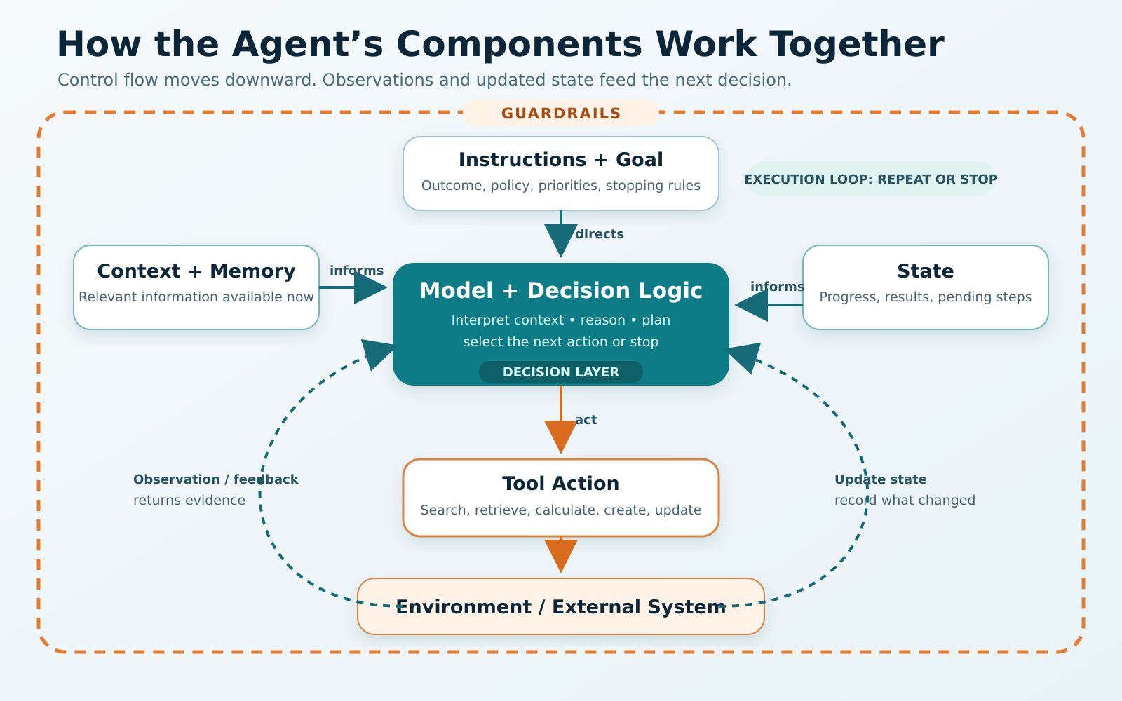 AI agent architecture diagram showing a goal entering the reasoning and decision core, connected to context, memory, and state, with actions sent through guardrails to tools and observations returned through a repeated execution loop.
