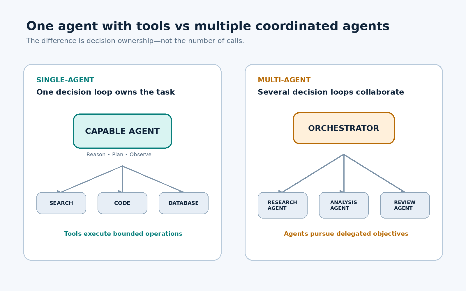 Architecture comparison showing one agent controlling several tools versus an orchestrator coordinating three agents.