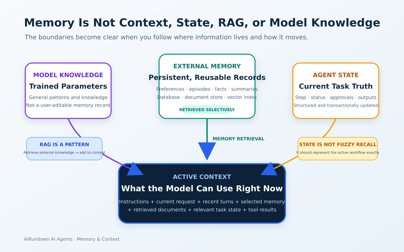 Boundary map distinguishing model knowledge, external memory, retrieval, active context, agent state, and RAG.