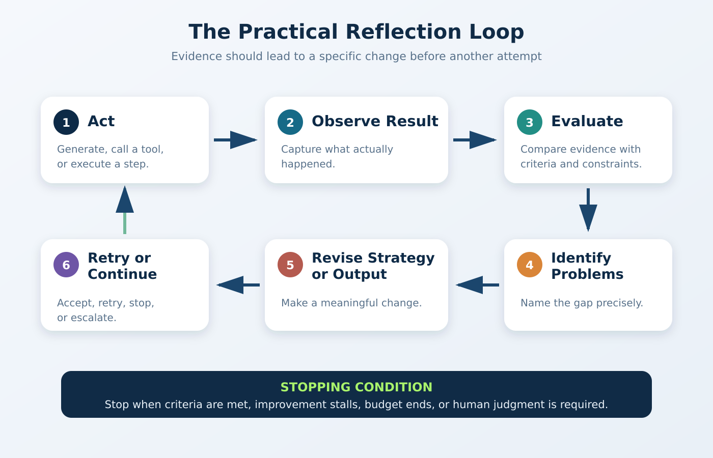 Six-stage AI agent reflection loop: Act, Observe Result, Evaluate, Identify Problems, Revise Strategy or Output, then Retry or Continue.