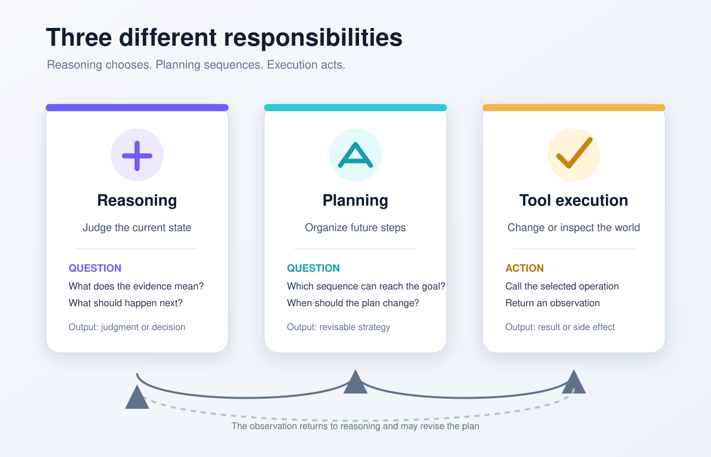 Three-layer diagram: reasoning judges the current situation, planning organizes future steps, and tool execution changes an external system and returns an observation.