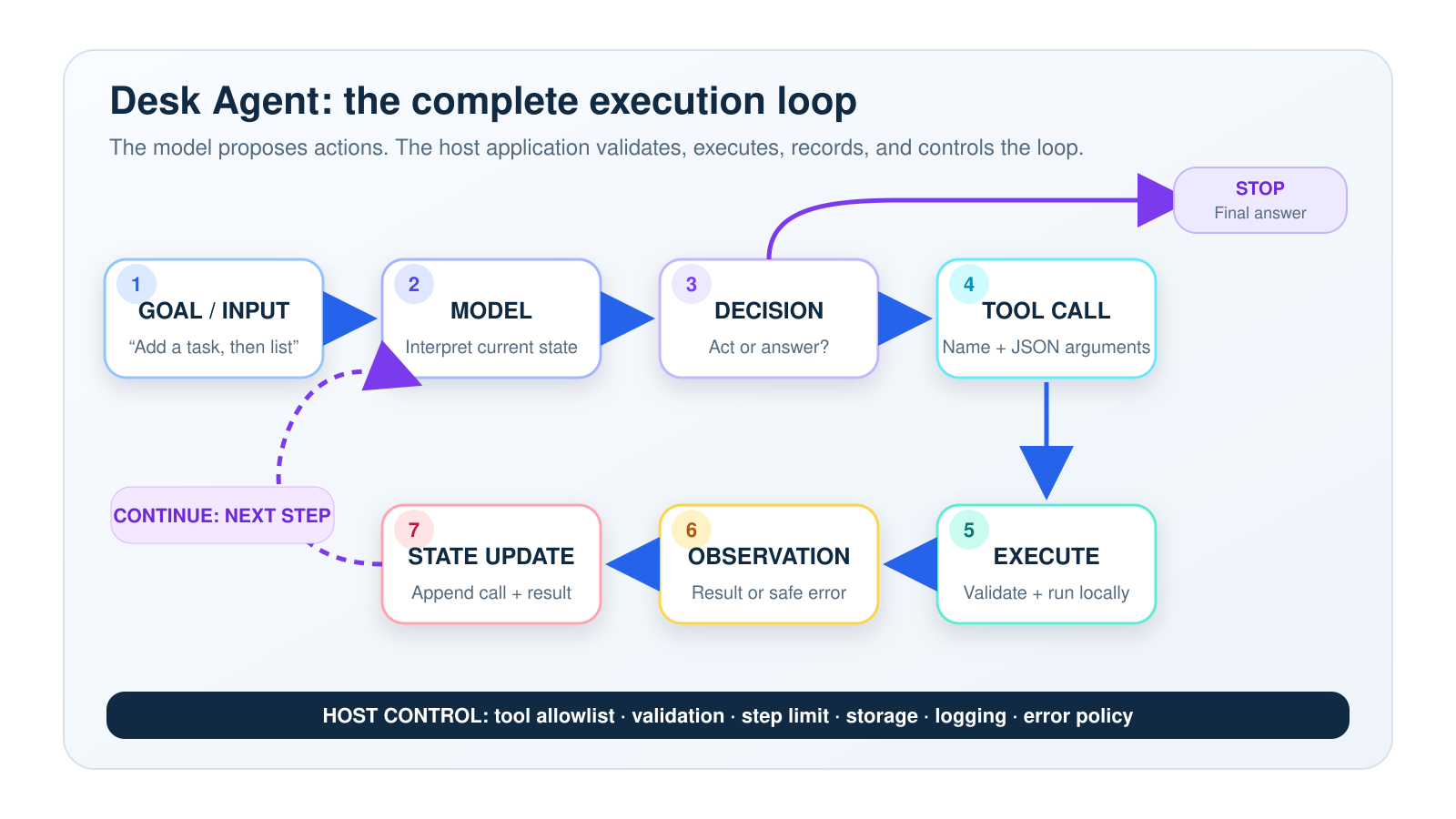 Desk Agent execution loop showing a user goal flowing to the model, a decision, a local task tool, an observation, updated state, and either another step or a final answer.