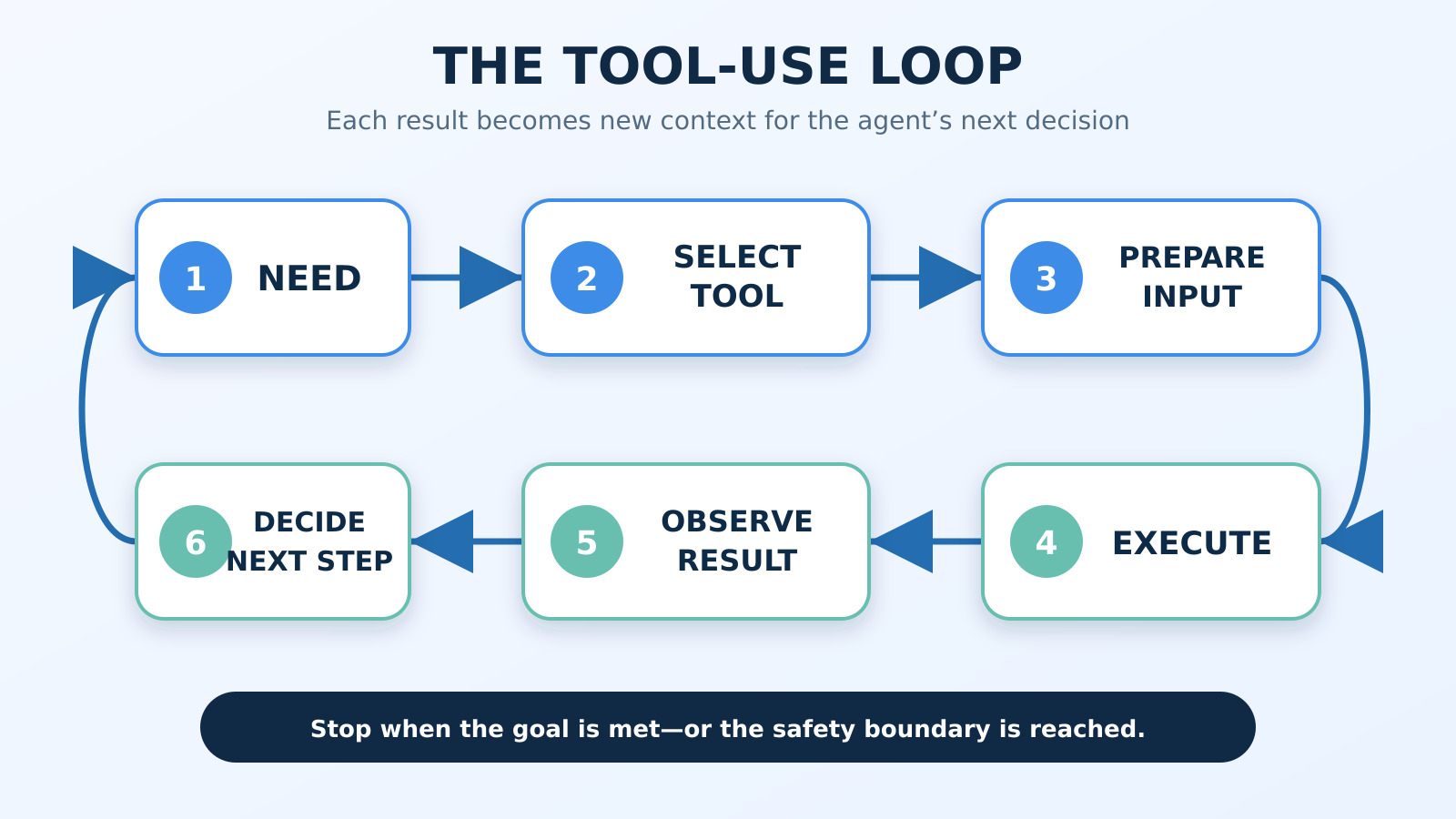 Six-stage AI agent tool-use loop: Need, Select Tool, Prepare Input, Execute, Observe Result, and Decide Next Step.