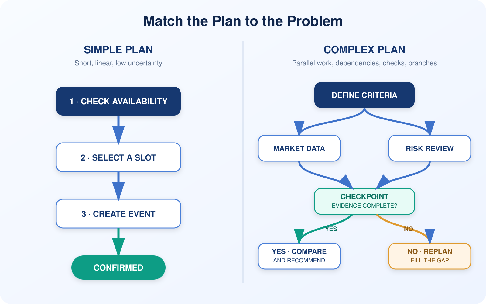 A simple linear plan compared with a complex plan containing parallel tasks, dependencies, a checkpoint, and a conditional branch.