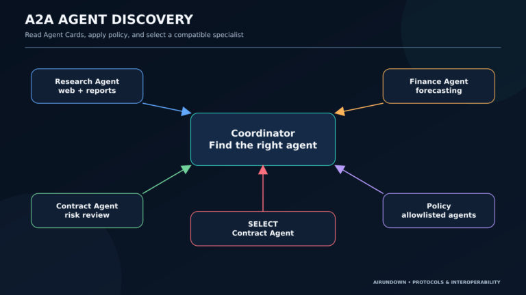 A2A agent discovery where Agent A reads Agent Cards for research, finance, and contract agents and selects the appropriate contract agent.