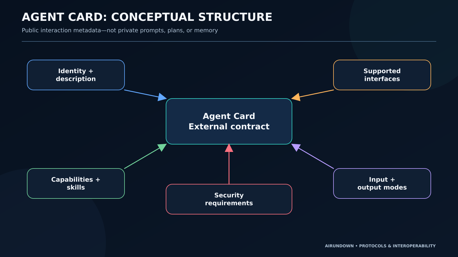 Conceptual Agent Card structure showing identity, description, capabilities and skills, supported interfaces, input and output modes, and security requirements.