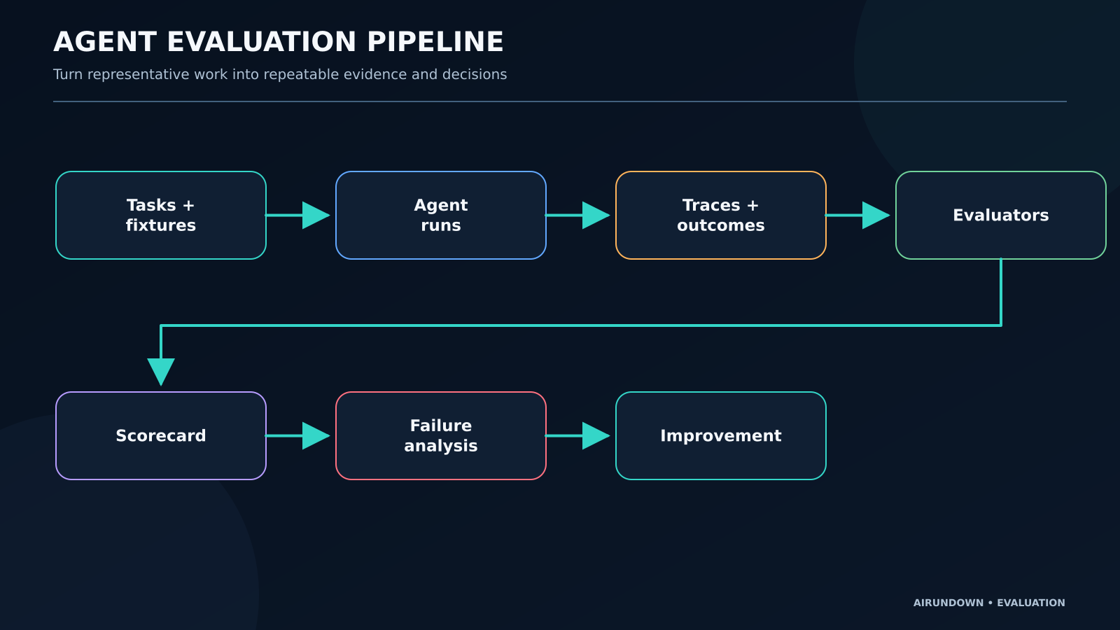 Agent evaluation pipeline from tasks and agent runs through traces and outcomes, evaluators, scores, failure analysis, and improvement.