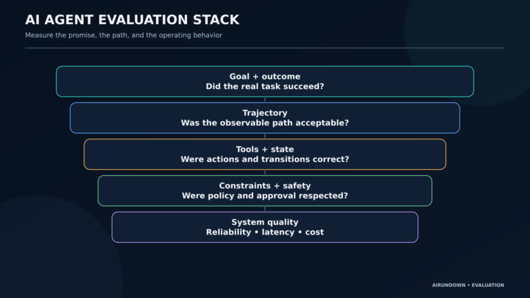 AI agent evaluation stack showing goal, outcome, trajectory, tool calls, constraints, and reliability, cost, and latency.