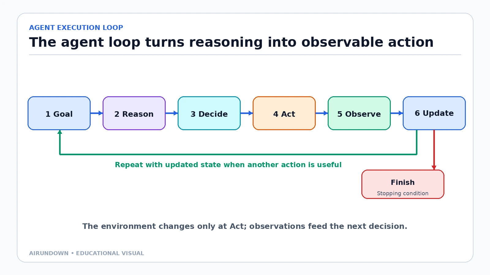 An agent execution loop moving from goal through reasoning, decision, action, observation, and state update before repeating or finishing.