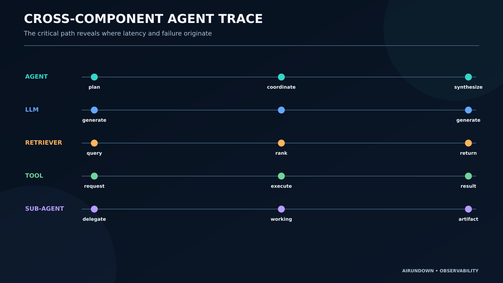 Agent execution trace timeline across agent, LLM, retriever, tool, and sub-agent components with parent and child operations.