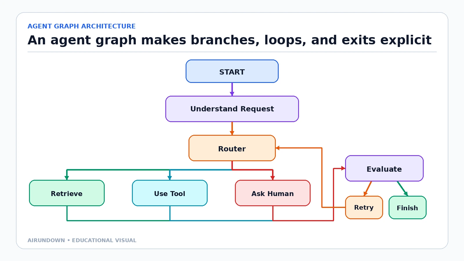 An agent graph starting with request understanding and a router that branches to retrieval, tool use, or human review before evaluation, retry, or finish.