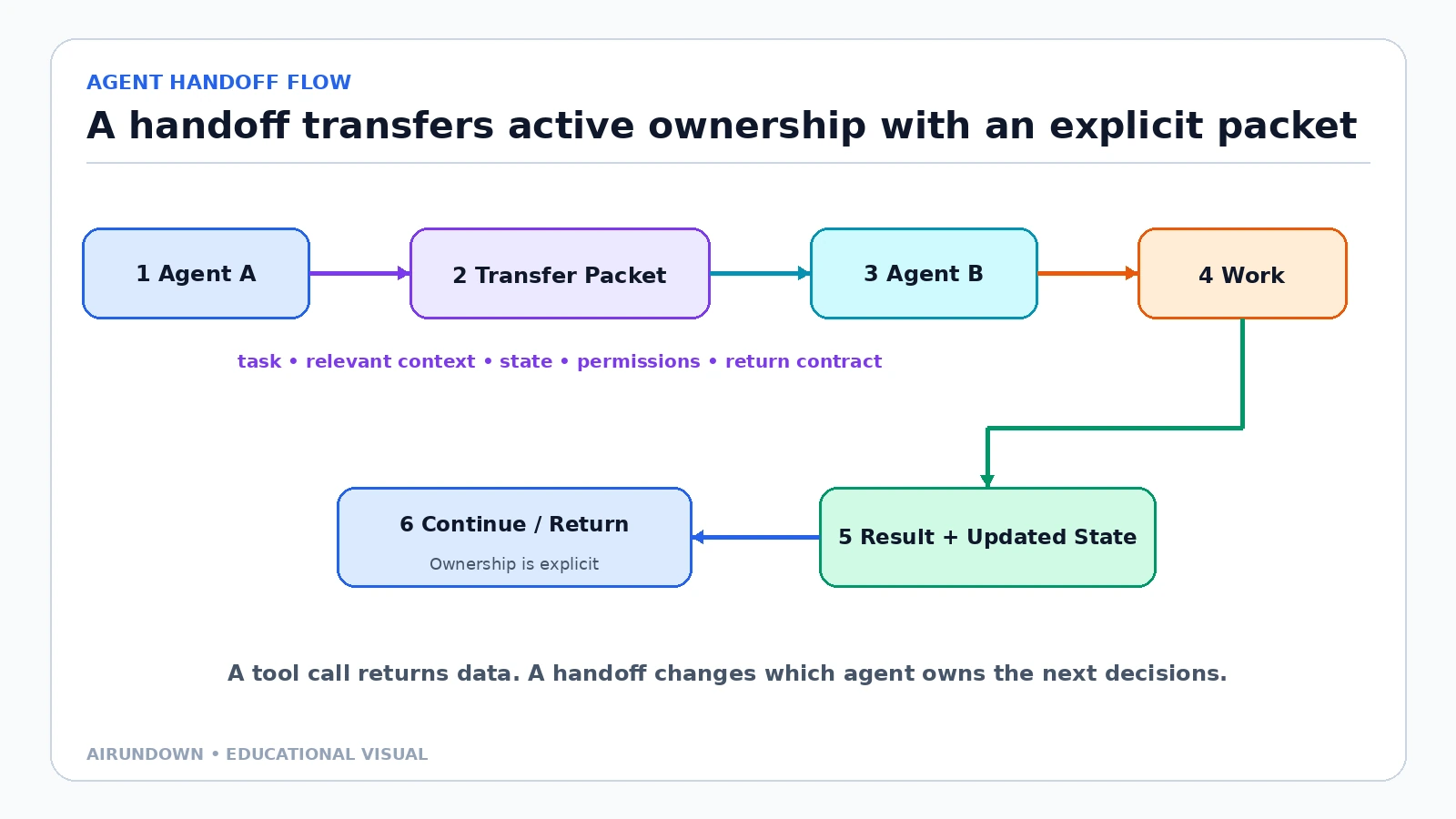 An agent handoff flow where Agent A transfers a packet containing task, relevant context, state, permissions, and a return contract to Agent B, which works and returns a result or updated state.