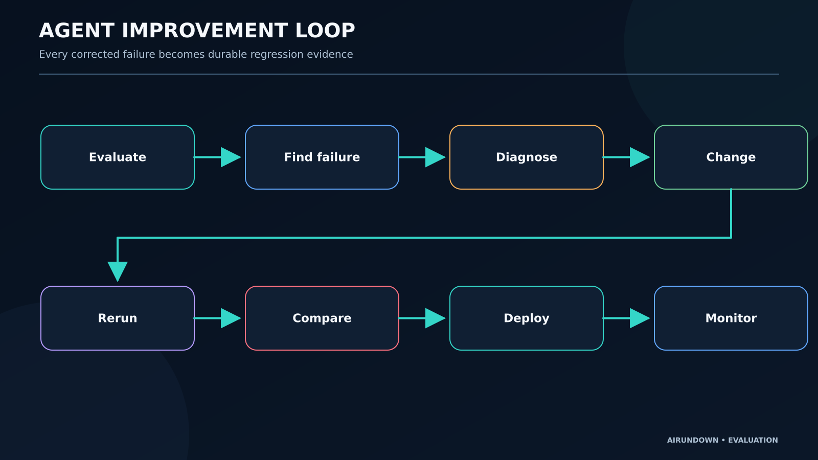 Agent improvement loop from evaluate to find failure, diagnose, change agent, rerun evaluation, compare, and deploy.
