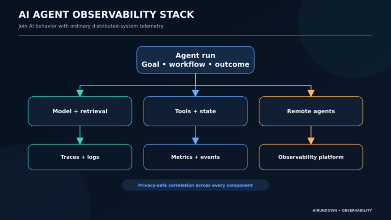 AI agent observability stack where user and agent interactions with model, retrieval, tools, and other agents produce logs, traces, metrics, and events for an observability platform.