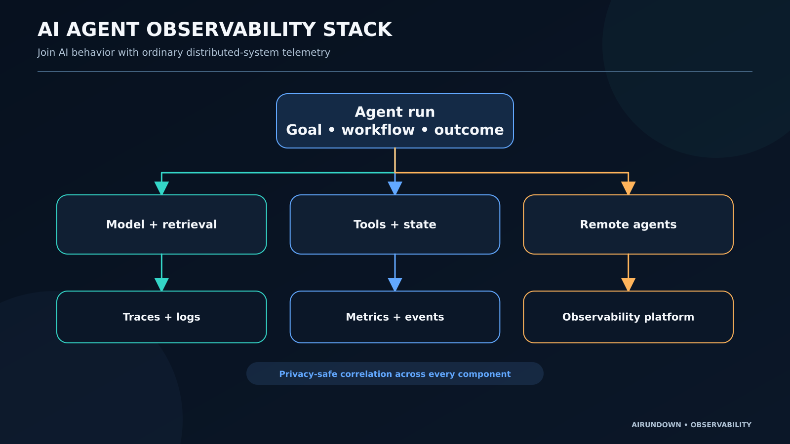 AI agent observability stack where user and agent interactions with model, retrieval, tools, and other agents produce logs, traces, metrics, and events for an observability platform.