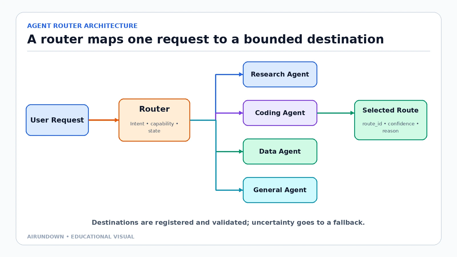 A user request enters an agent router that can select a research agent, coding agent, data agent, or general agent.