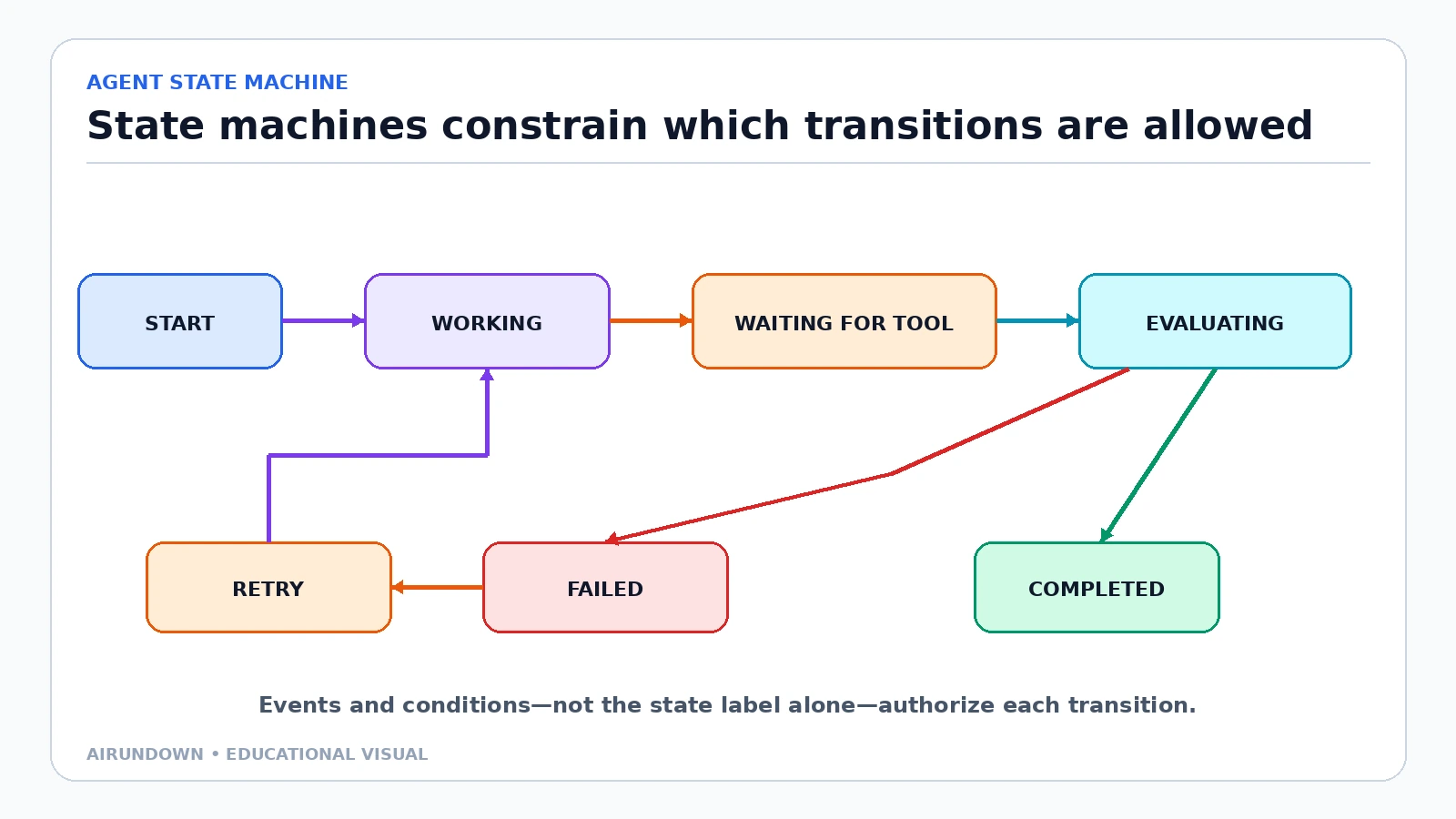 An agent state machine moving from start through working, waiting for a tool, and evaluating before completion, with failure and retry transitions.