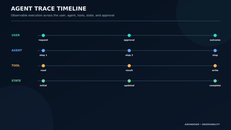 Agent trace timeline from user request through agent step, tool call, tool result, state update, approval, second tool call, and outcome.