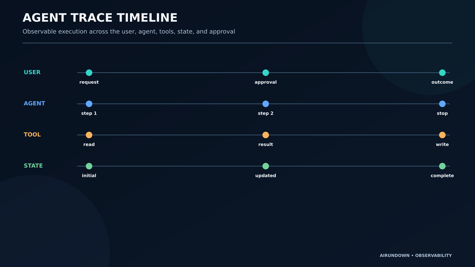 Agent trace timeline from user request through agent step, tool call, tool result, state update, approval, second tool call, and outcome.