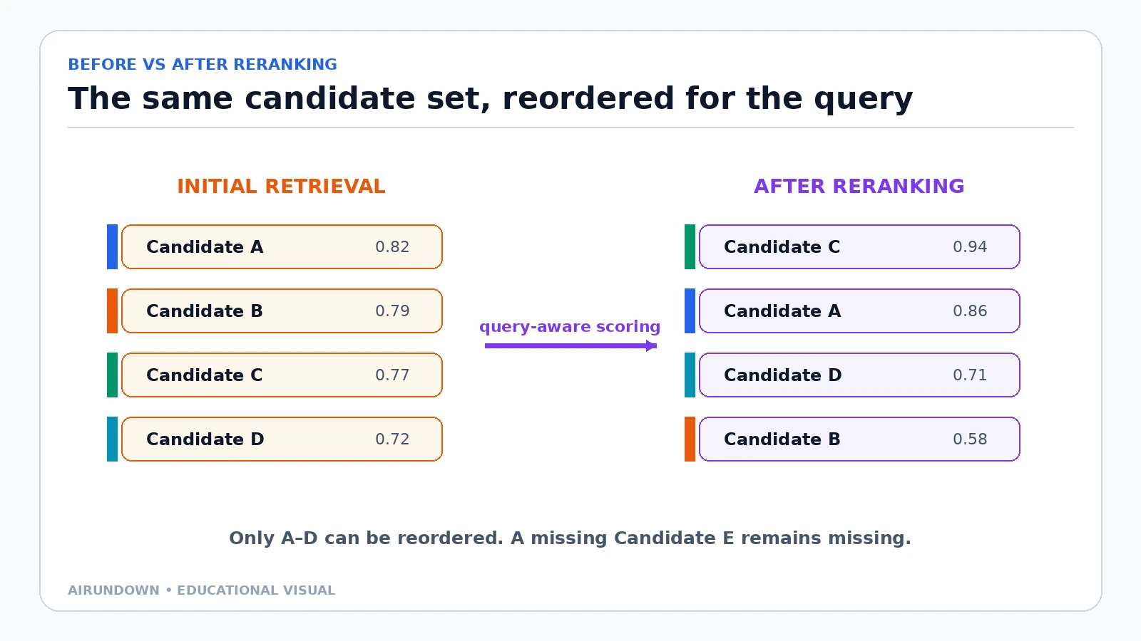 A before-and-after view in which the same four retrieved candidates are reordered by query-aware scores, while a missing fifth candidate remains unavailable.