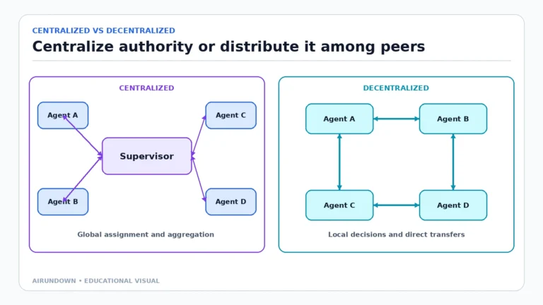 A side-by-side comparison of a centralized architecture where four agents connect through a supervisor and a decentralized architecture where four peer agents coordinate directly.