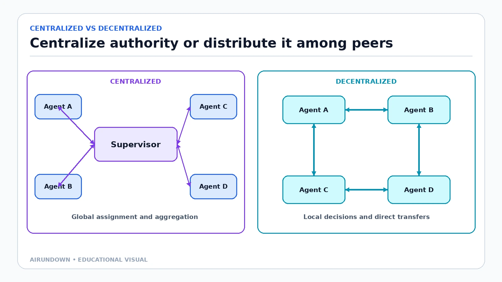 A side-by-side comparison of a centralized architecture where four agents connect through a supervisor and a decentralized architecture where four peer agents coordinate directly.