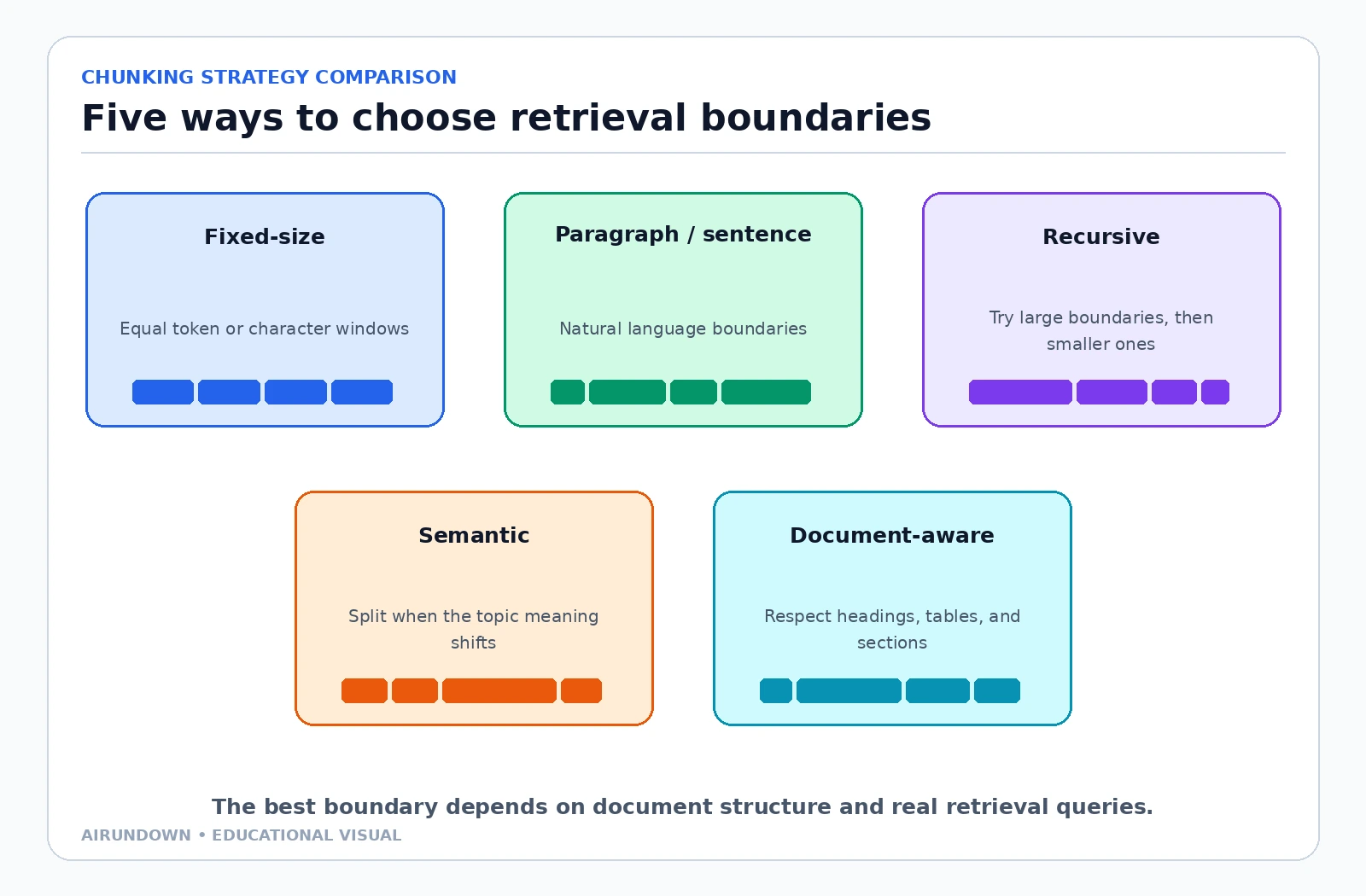 Five chunking strategies: fixed-size, paragraph or sentence, recursive, semantic, and document-aware.