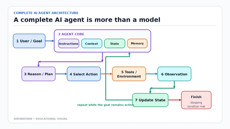 A complete AI agent architecture showing a user goal entering an agent core with instructions, context, state, and memory before reasoning, action selection, tool use, observation, state update, repetition, or finish.