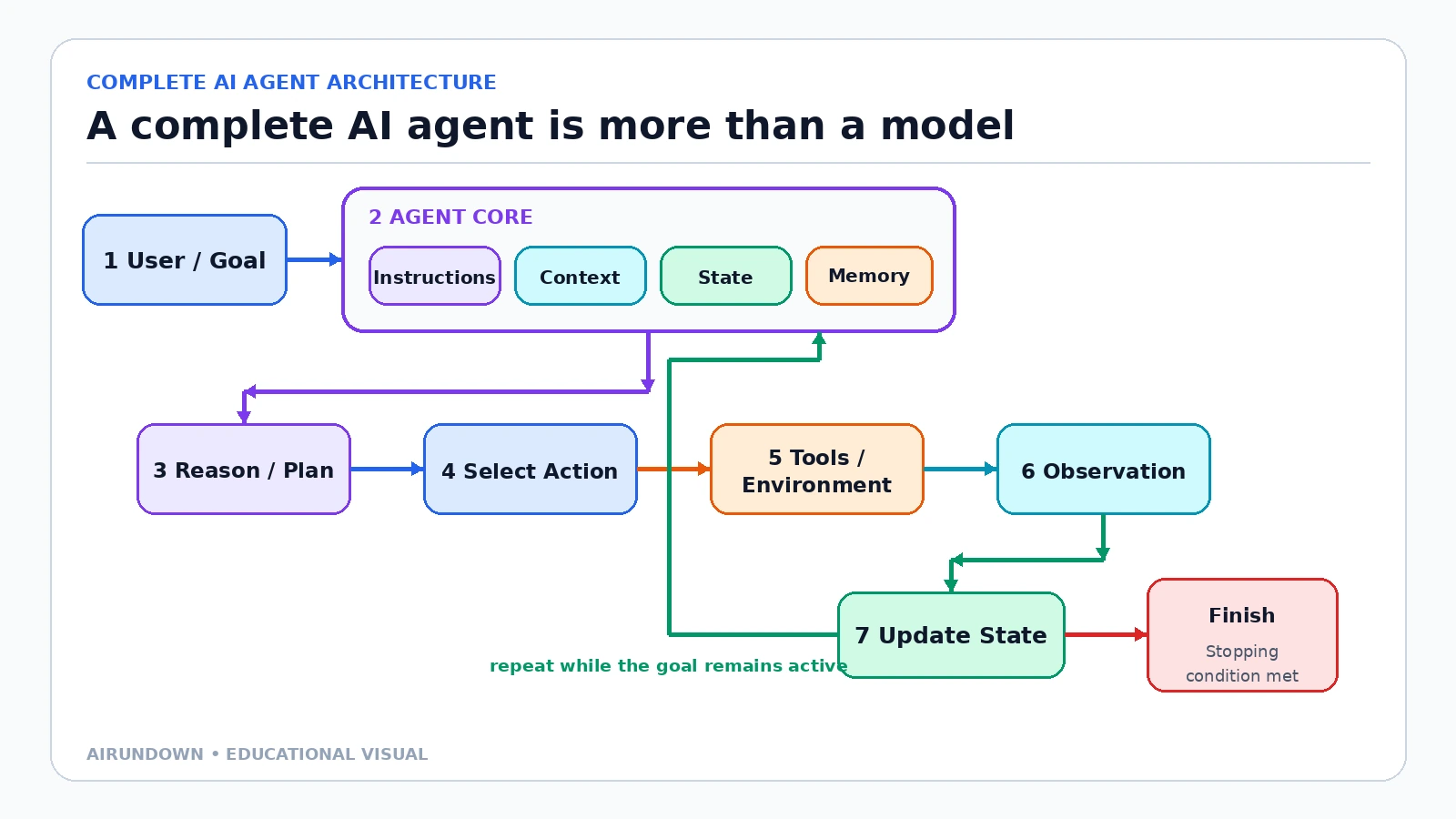A complete AI agent architecture showing a user goal entering an agent core with instructions, context, state, and memory before reasoning, action selection, tool use, observation, state update, repetition, or finish.