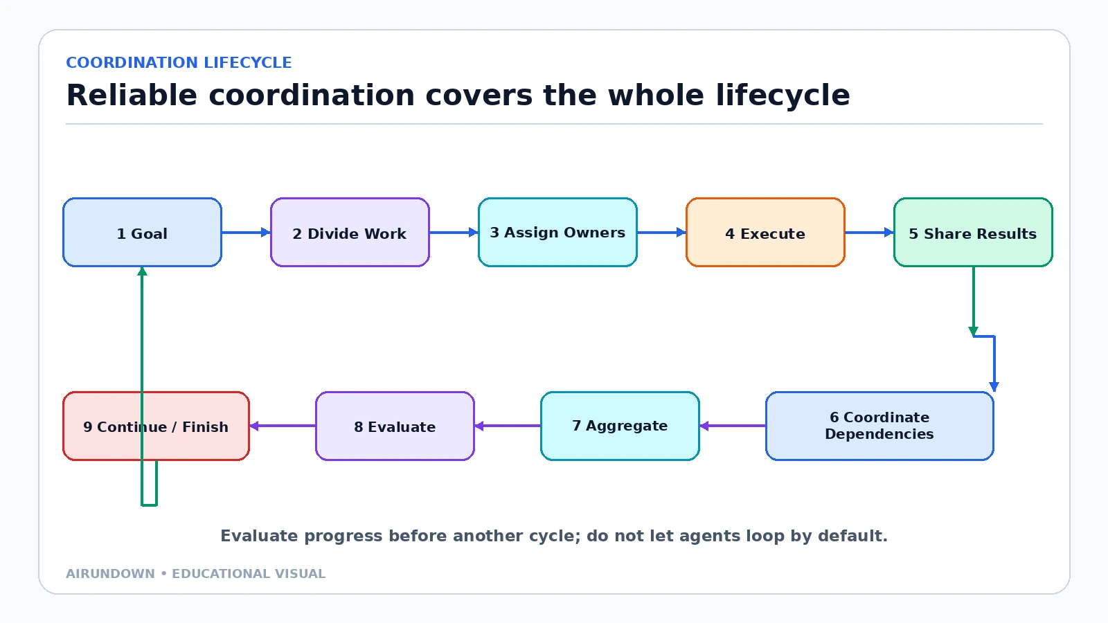 A coordination lifecycle moving from goal through divide work, assign owners, execute, share results, coordinate dependencies, aggregate, evaluate, and continue or finish.