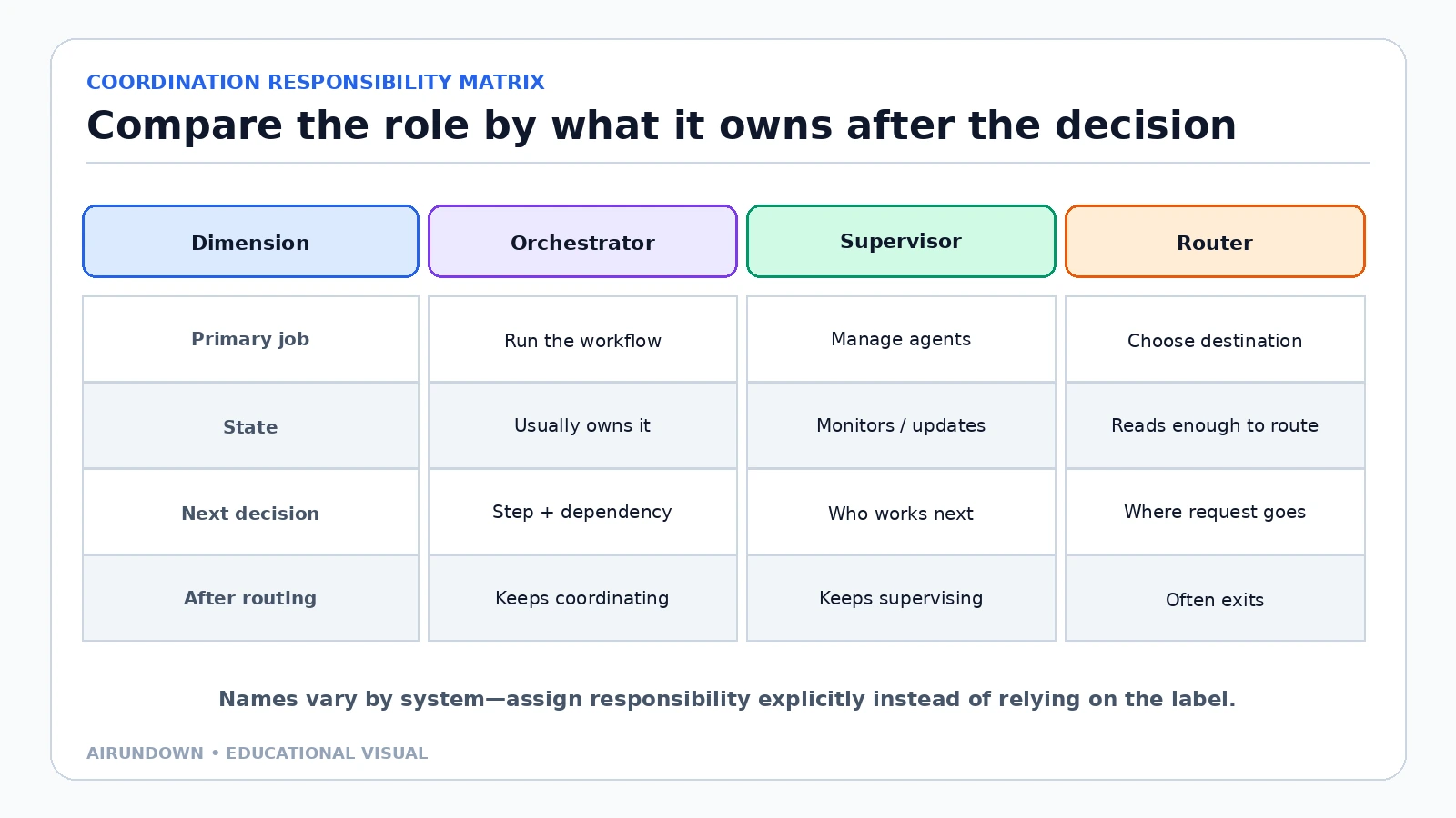A responsibility matrix comparing an orchestrator, supervisor, and router by primary job, state ownership, next decision, and responsibility after routing.
