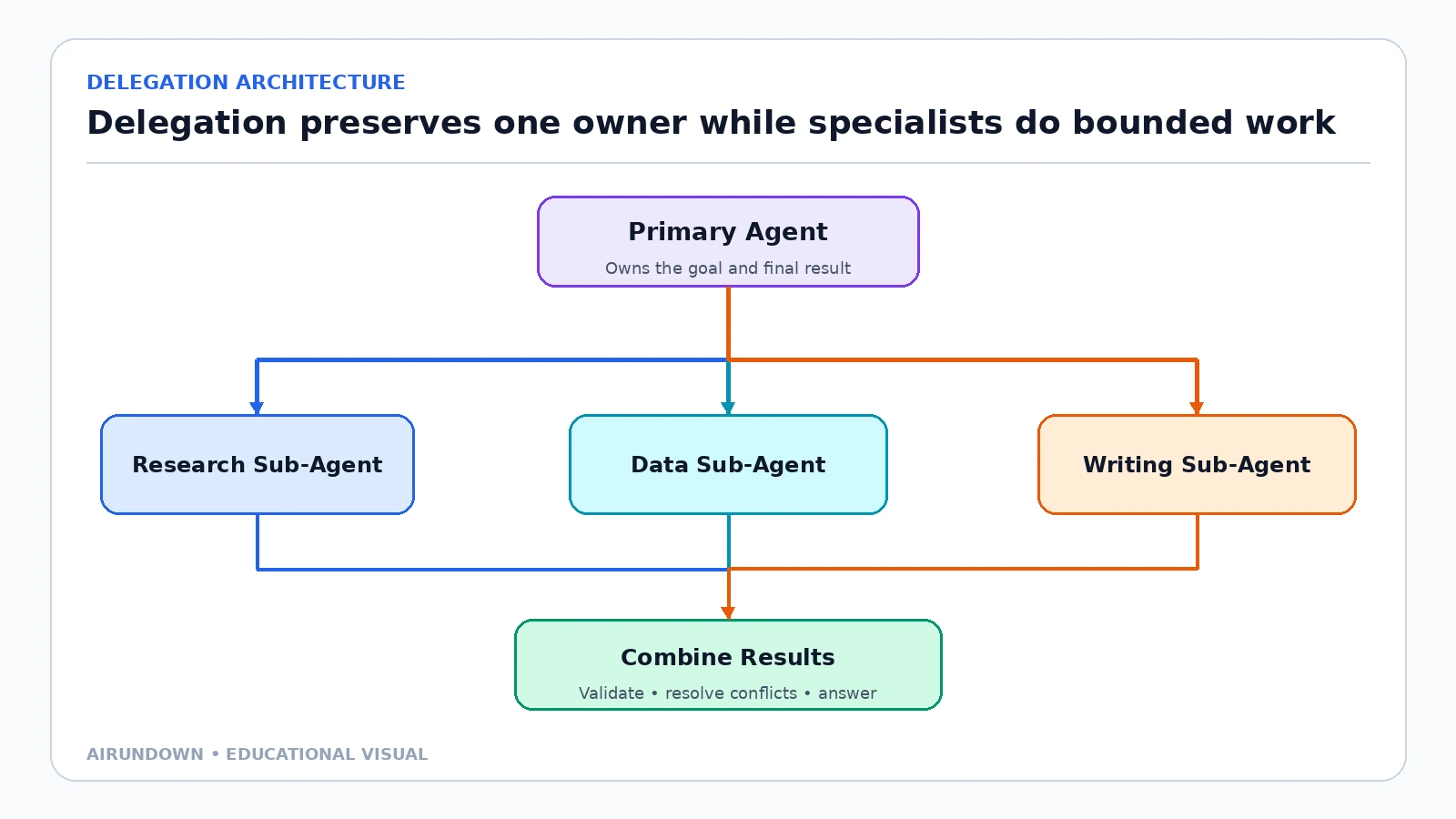 A delegation architecture where a primary agent assigns bounded research, data, and writing tasks to specialist sub-agents before validating and combining their results.