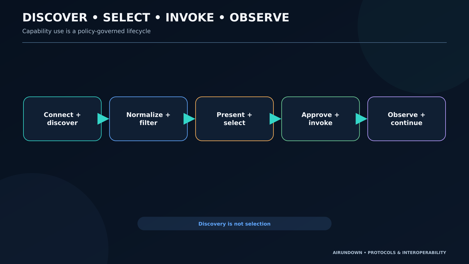 MCP client flow from connect and discover capabilities to make available, select or approve, invoke, receive result, and continue.