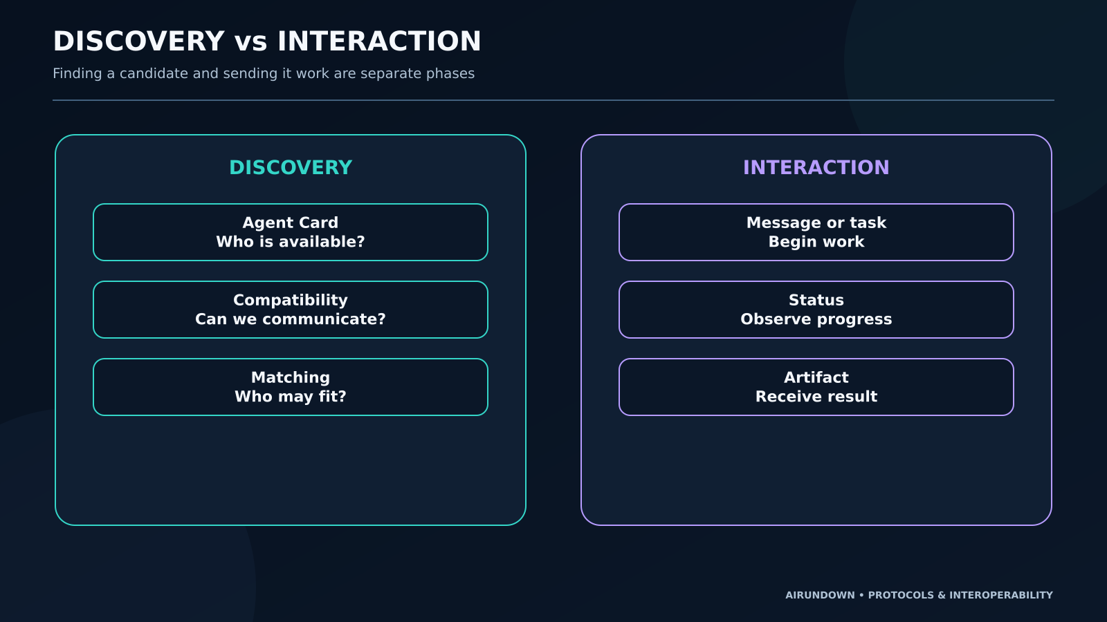 Comparison of A2A discovery using Agent Cards to answer who can perform the work, and A2A interaction sending a message or task to the selected remote agent.