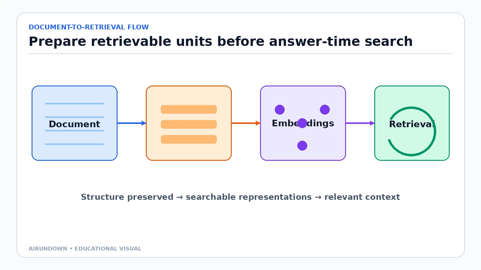 A knowledge-preparation flow showing a document divided into chunks, converted into embeddings, and made available for retrieval.