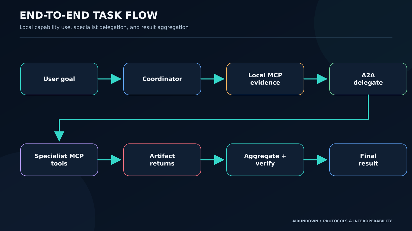 End-to-end agent task flow from goal through coordinator, local MCP capability, A2A specialist delegation, specialist MCP tool use, returned result, aggregation, and final result.